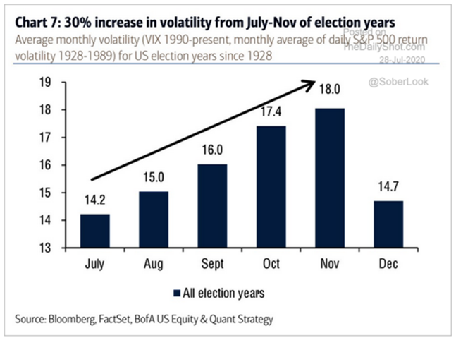 Chart: Market Volatility in Election Years