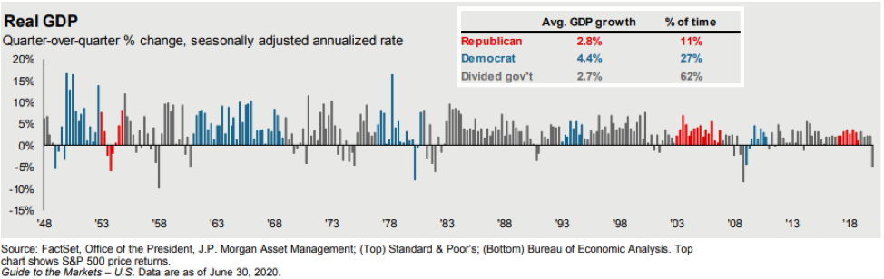 Chart: Real GDP Growth by Election Year