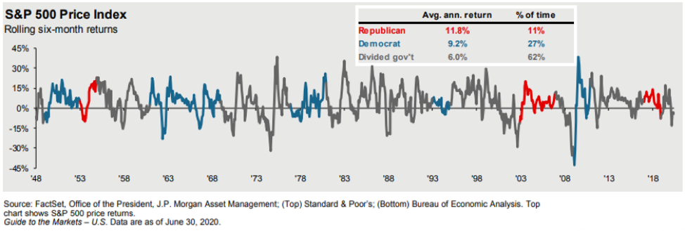 Chart: S&P 500 Performance by Election Year