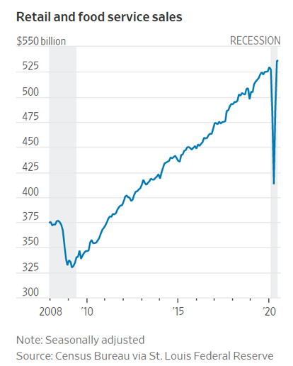 Chart: Retail and Food Service Sales