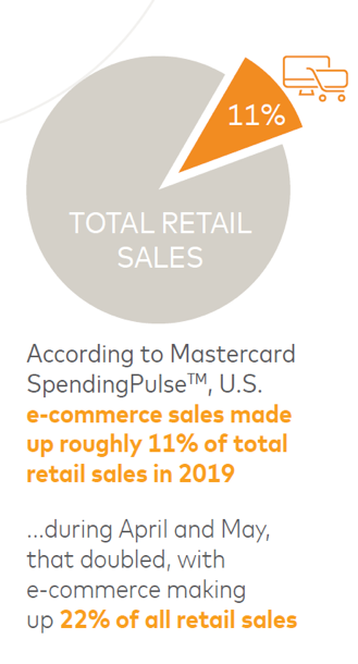 Chart: Total Retail Sales During Pandemic