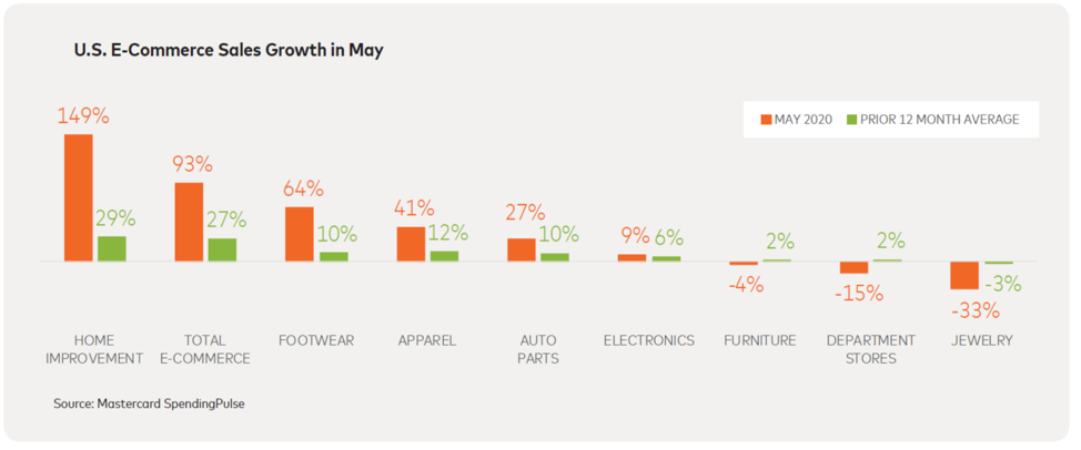 Chart: U.S. Ecommerce sales growth in May