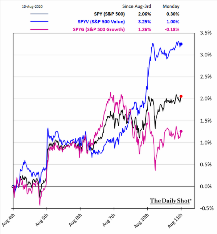 Chart: Growth Stocks vs. Value Stocks