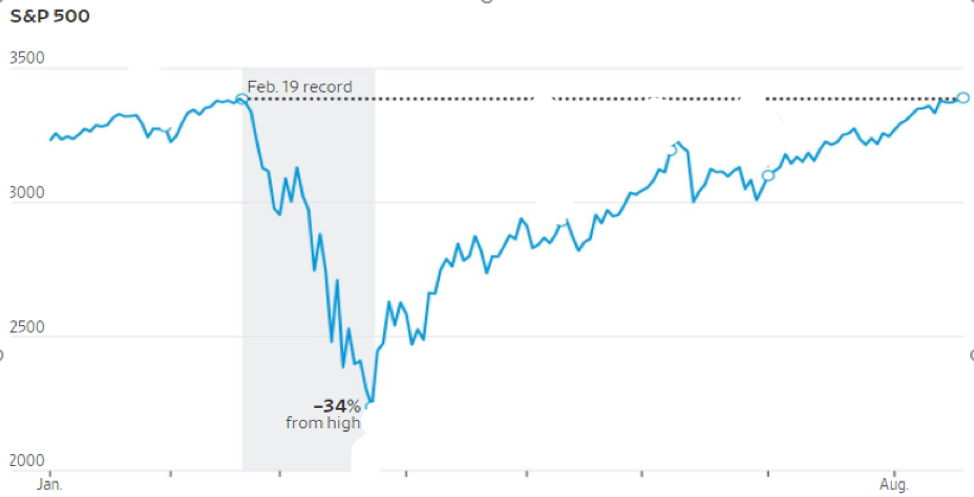 Chart: S&P 500 Performance in 2020
