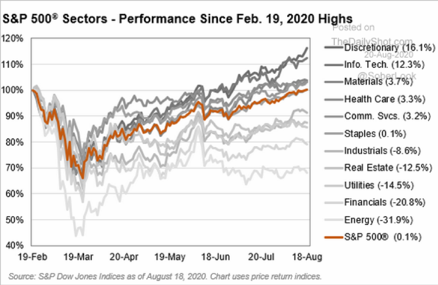 Chart: S&P 500 Performance by Sector