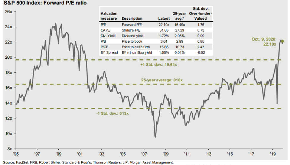 Chart: S&P 500 Forward PE Ratio