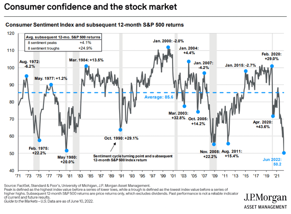 Chart: Consumer Confidence