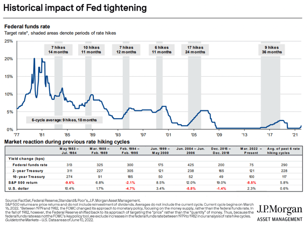 Chart: Fed Tightening