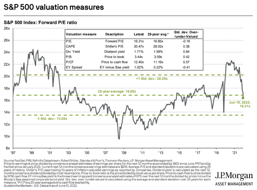 Chart: S&P 500 Valuation