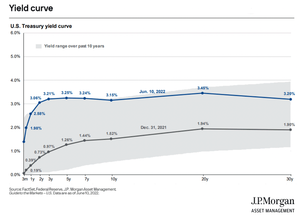 Yield Curve Chart