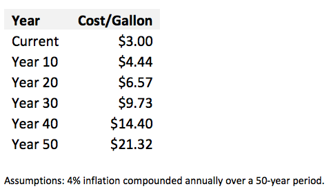 Price of Gas