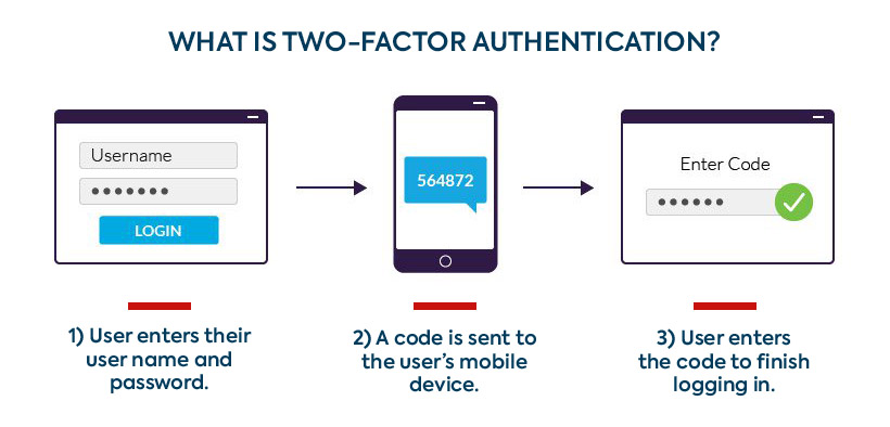 Chart: Two-Factor Authentication, Explained