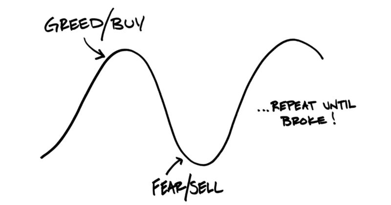 Greed Buy, Fear Sell Cycle