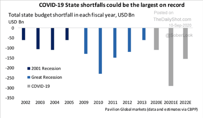 Chart: COVID-19 State Shortfalls