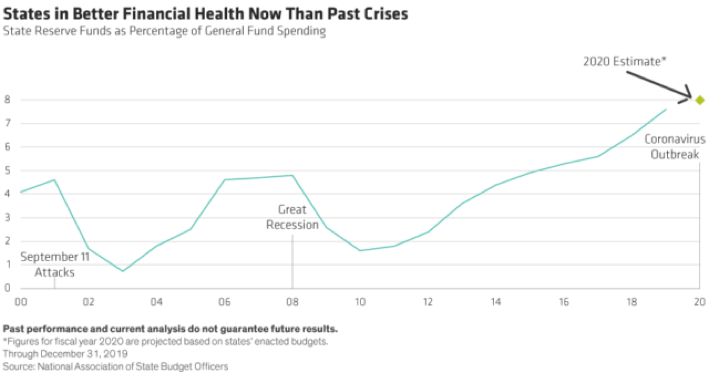 Chart: State Financial Health