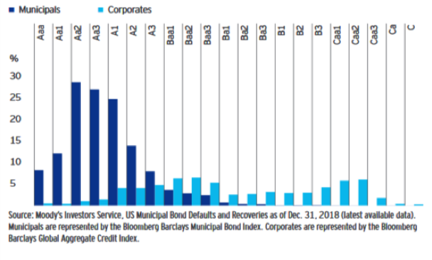 Chart: Municipal vs. Corporate Bonds