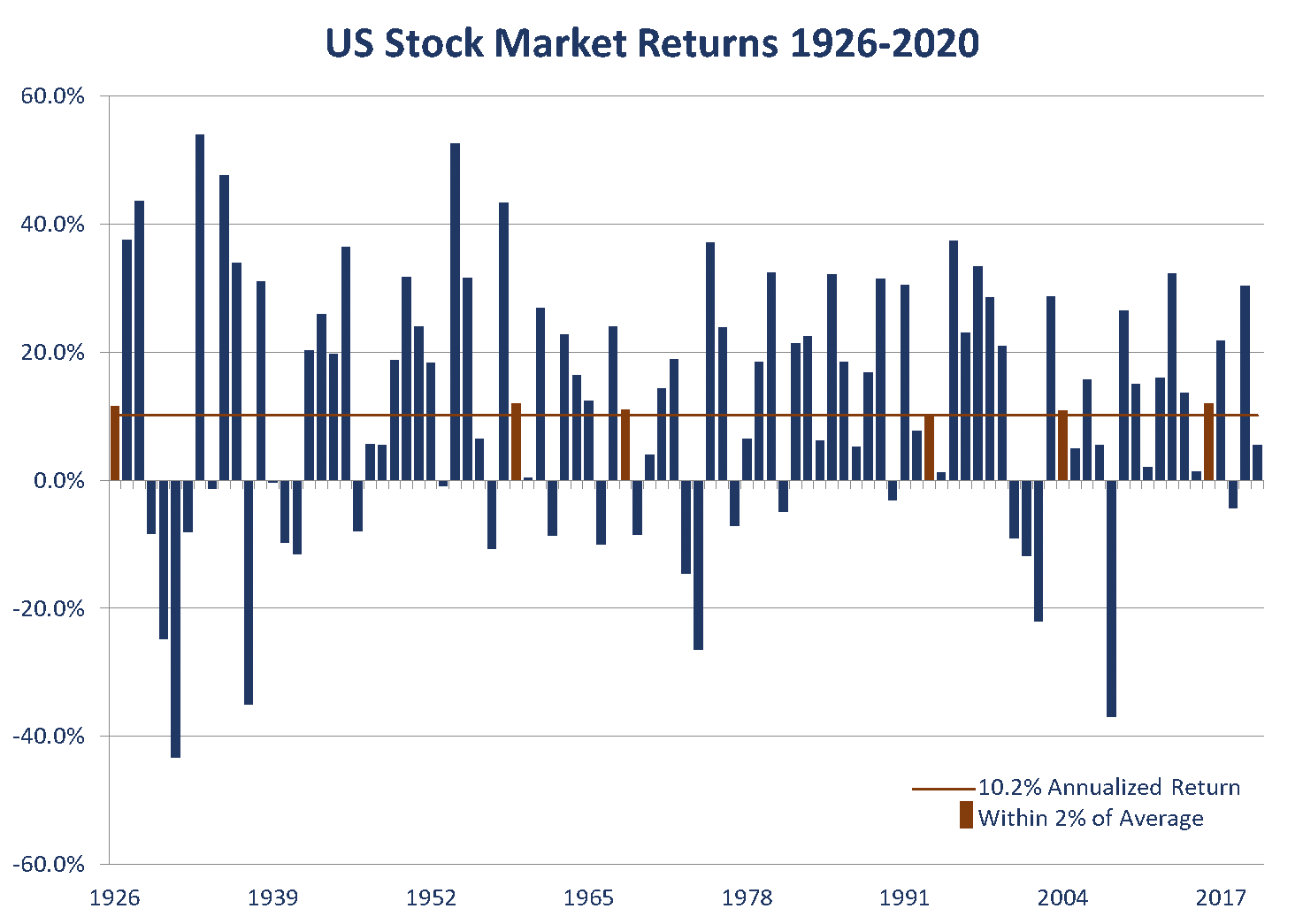 Chart: U.S. Stock Market Returns