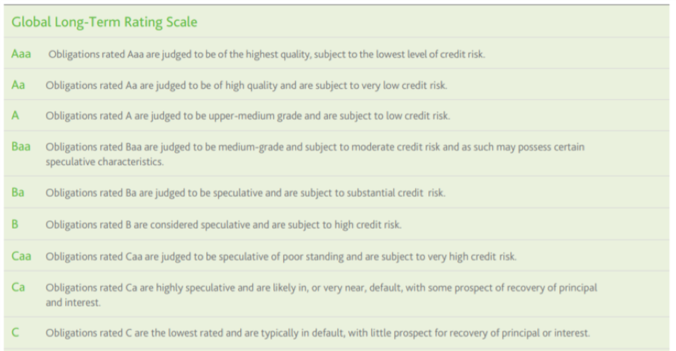 Chart: Global Long-Term Rating Scale