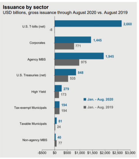 Chart: Debt Issuance by Sector