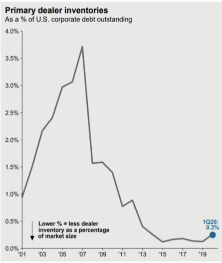 Chart: Primary Dealer Inventories