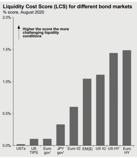 Chart: Liquidity Cost Score