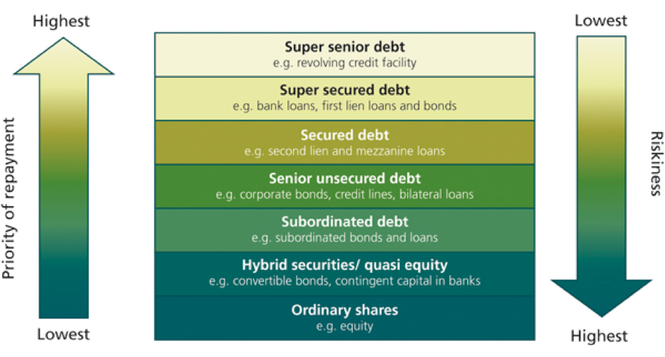 Chart: Repayment Priority vs. Riskiness