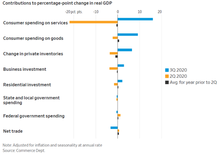 Chart: Contributions to GDP change