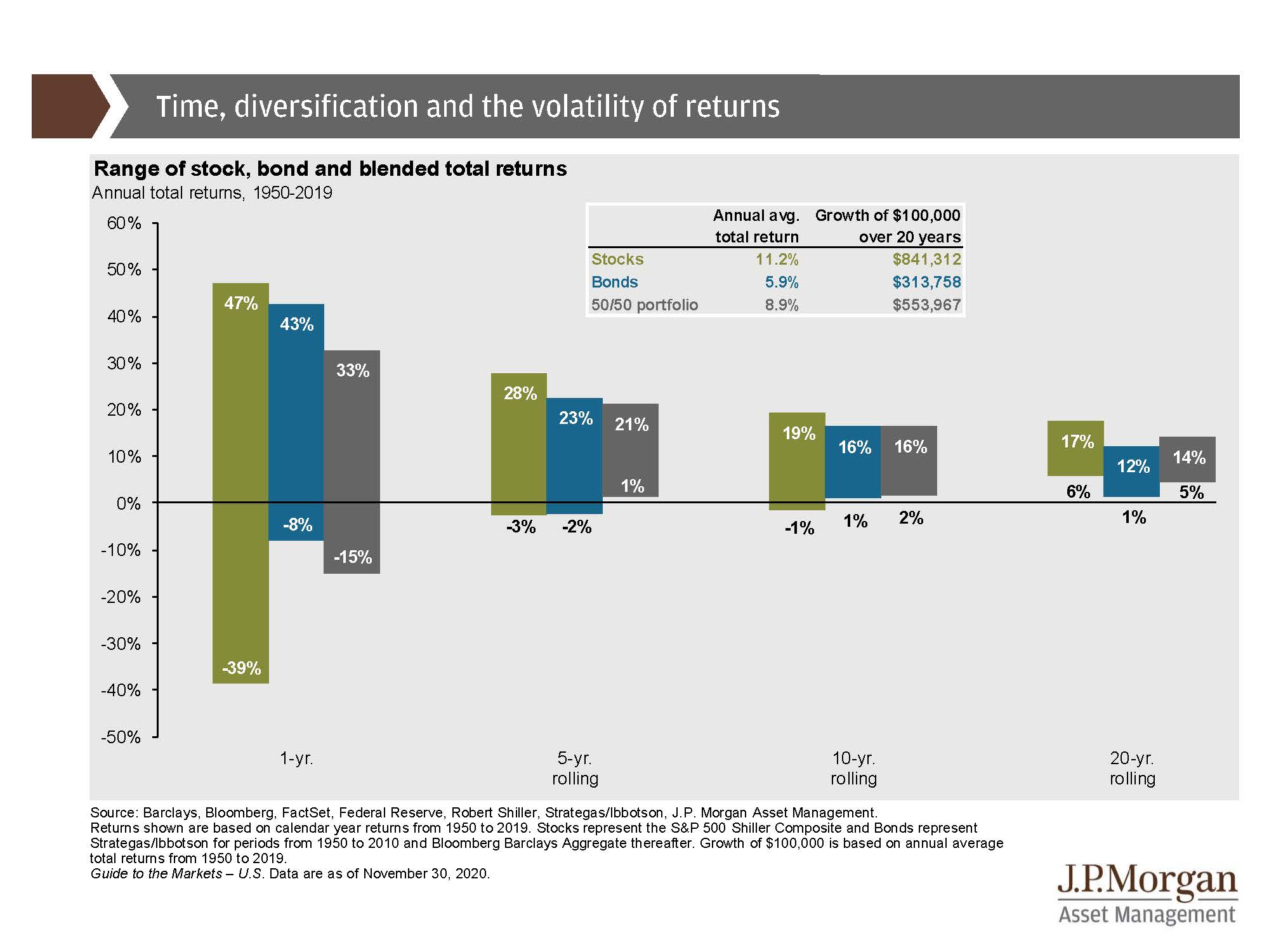 Chart: Range of Stock, Bond & Blended Total Returns