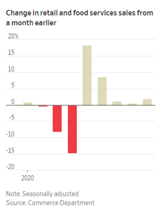 Chart: Change in Retail & Food Sales