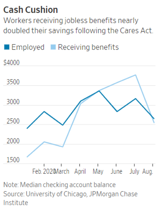 Chart: Cares Act Savings