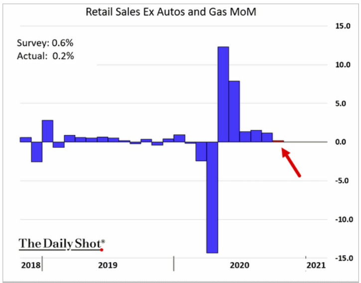 Chart: Retail Sales