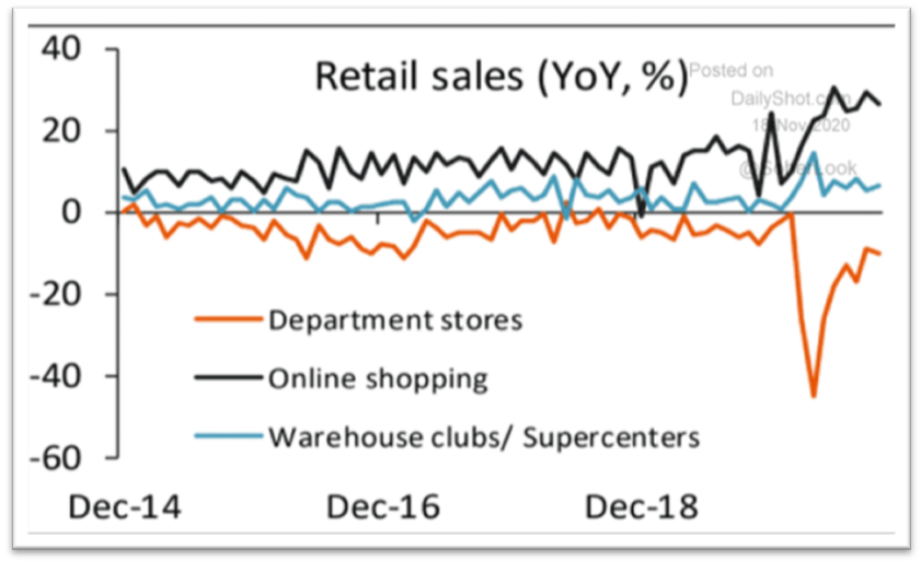 Chart: Online Retail vs. Location