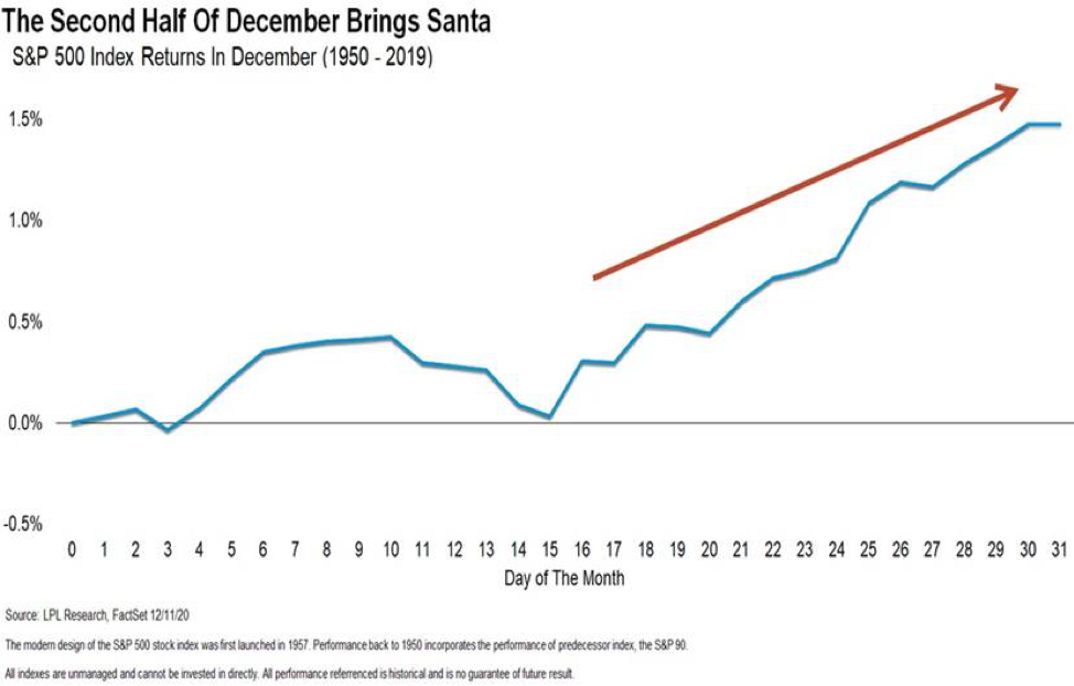 Chart: Santa Claus Rally