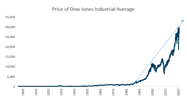 Chart: Price of Dow Jones Industrial Average