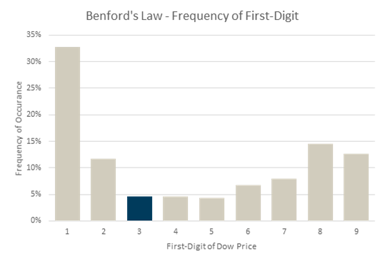 Chart: Benford's Law, Illustrated