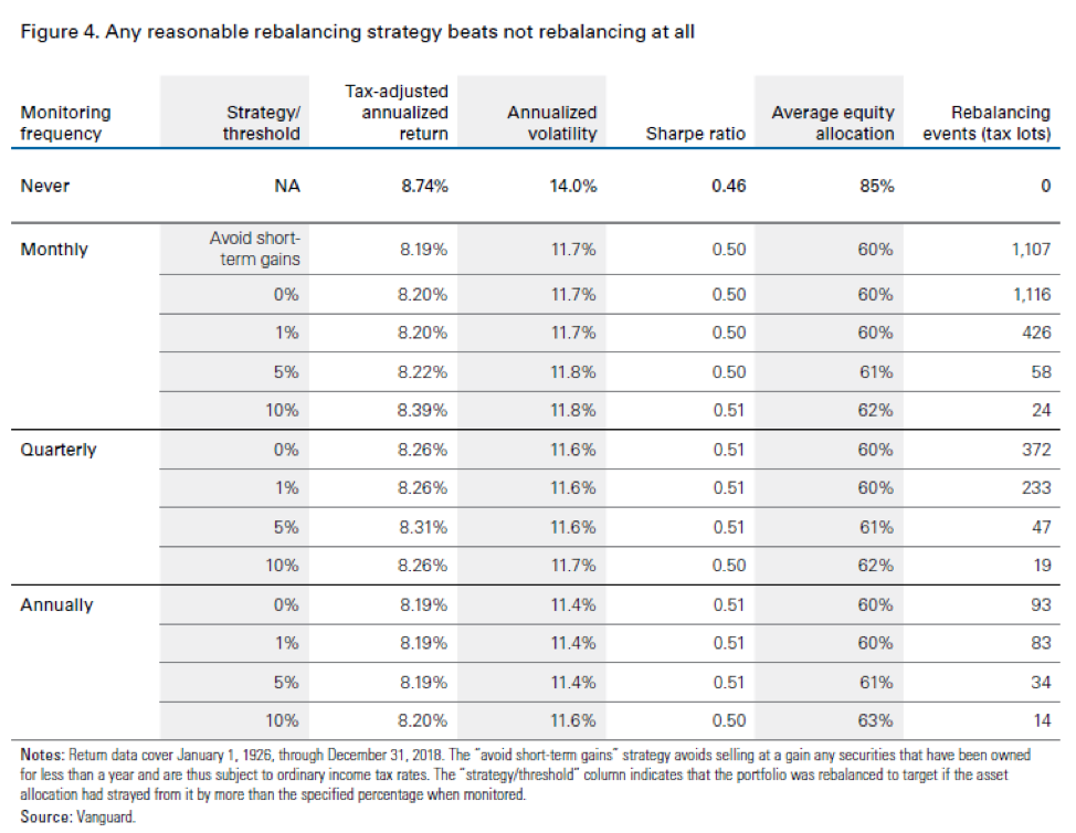 Chart: Rebalancing Returns