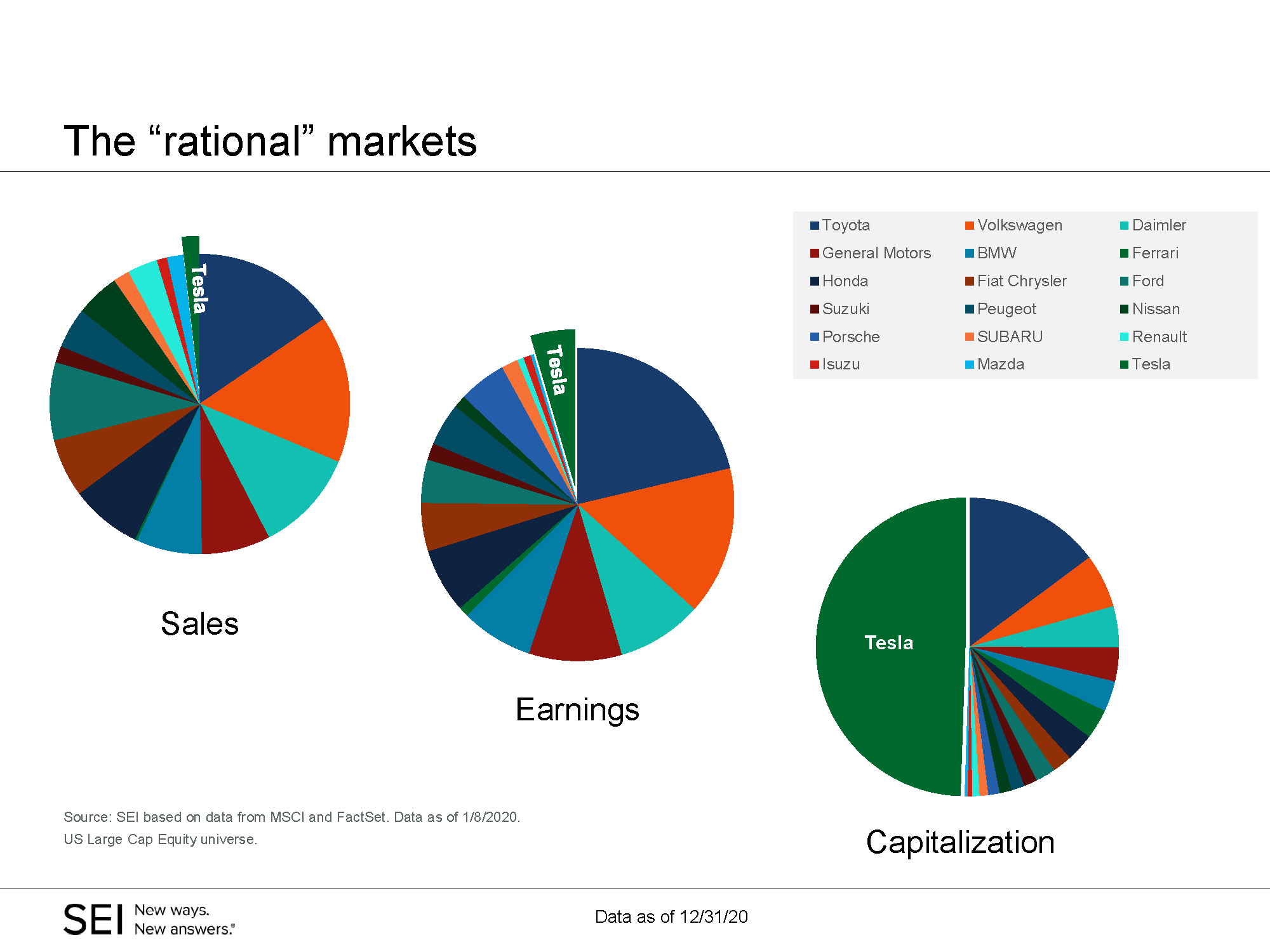 Chart: Tesla's Share of the Auto Market