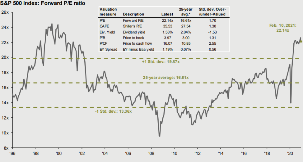 Chart: Market Valuations