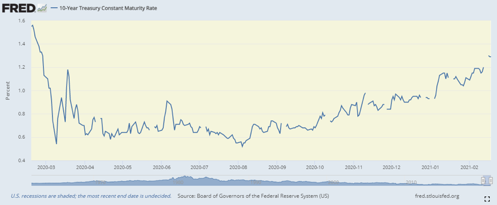 Chart: 10-year Treasury Maturity Rate