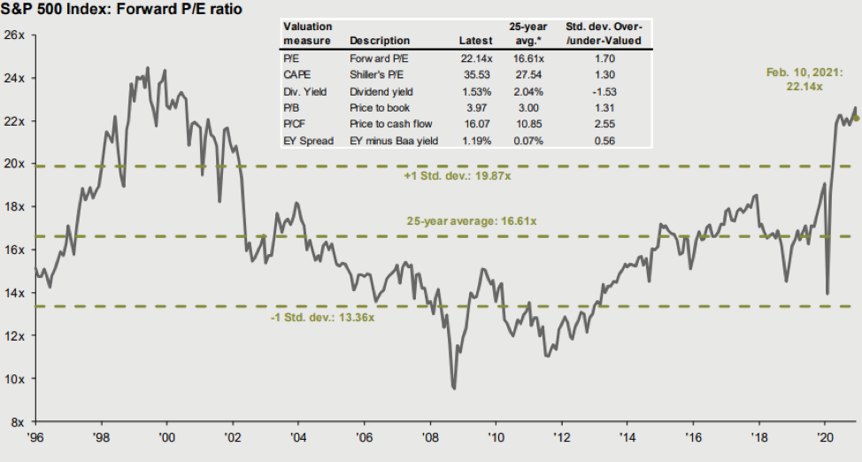 Chart: Forward PE Ratio
