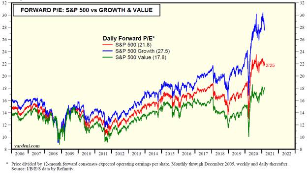 Chart: Forward PE Ratio in Value vs. Growth Stocks