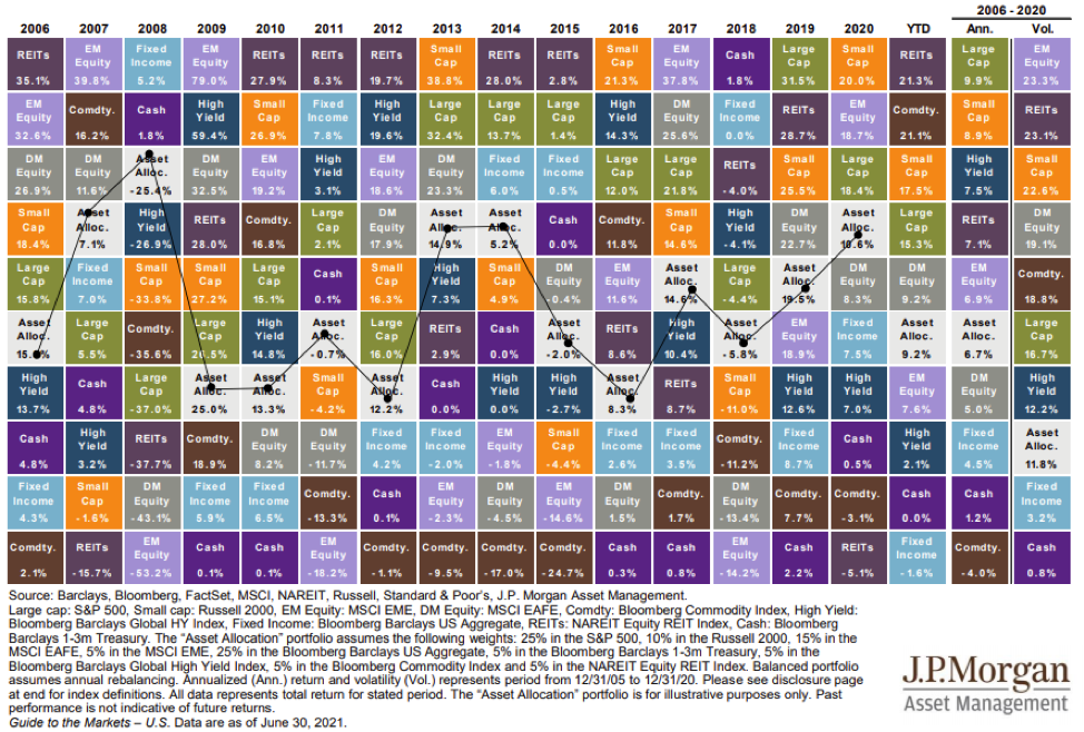 Chart: Market Performance Based on Asset Category