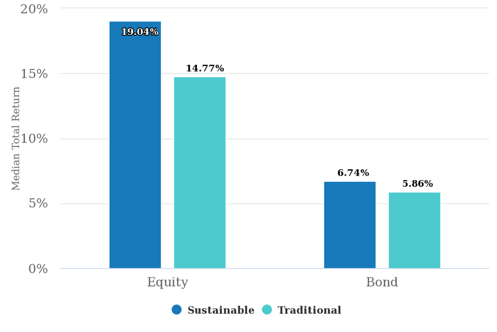 Chart: Performance of Sustainable Funds