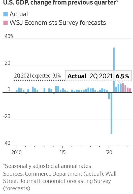 Chart: US GDP Change