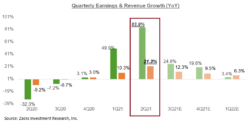 Chart: Quarterly Earnings and Revenue Growth