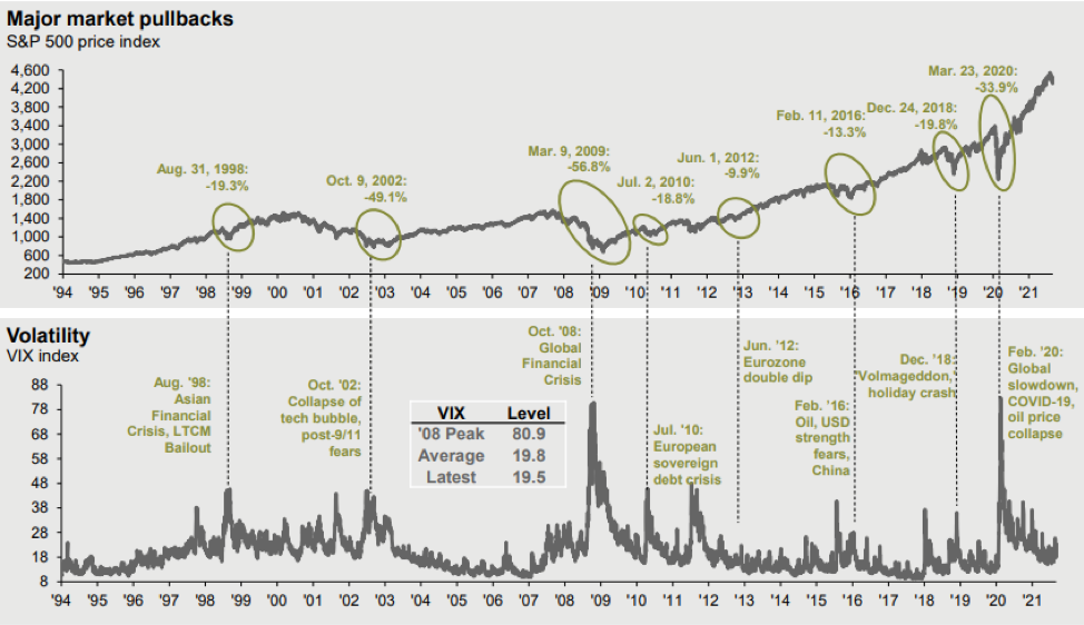 Chart: Market pullbacks related to volatility