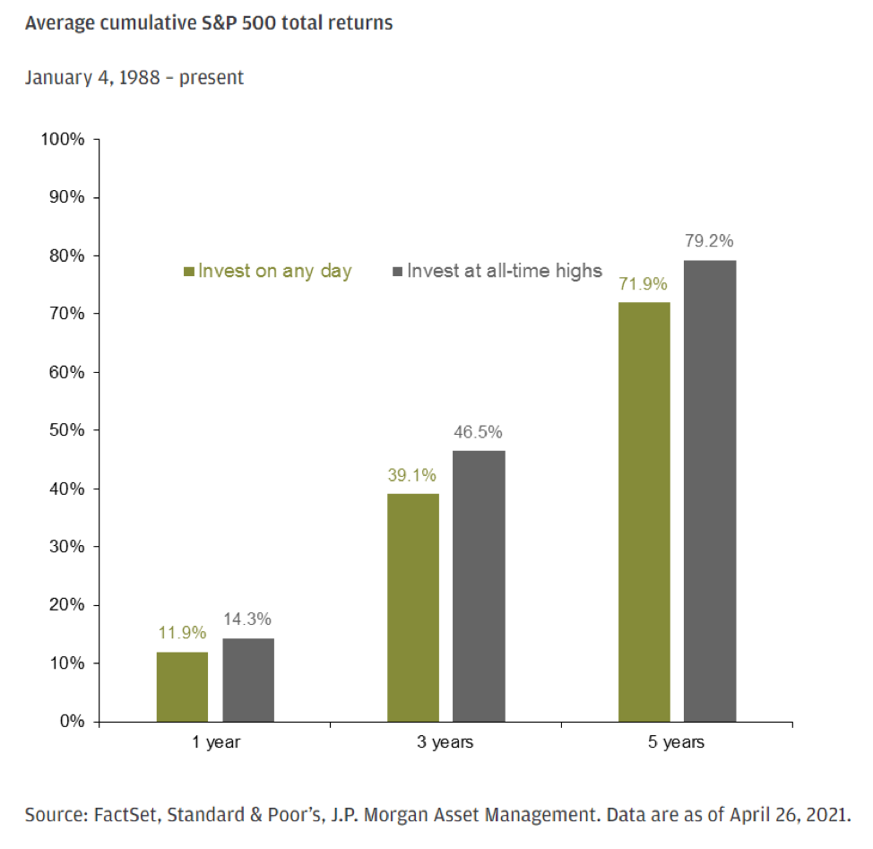 chart: average cumulative S&P 500 returns