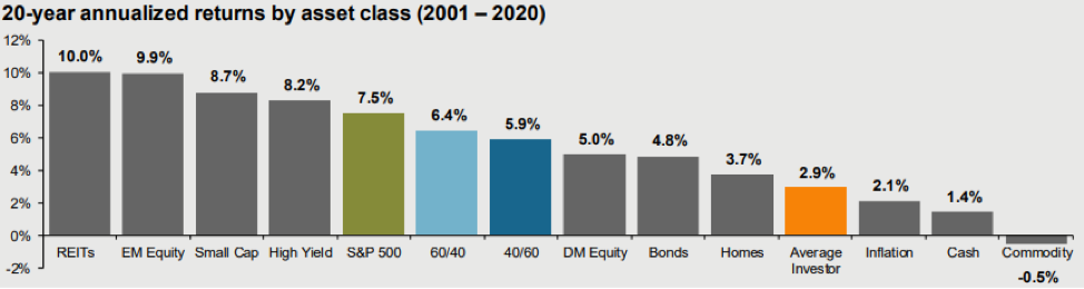 Chart: Returns by asset calss