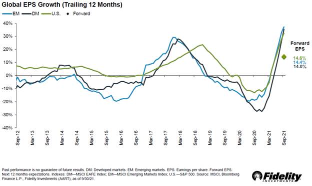 Chart: Global EPS Growth