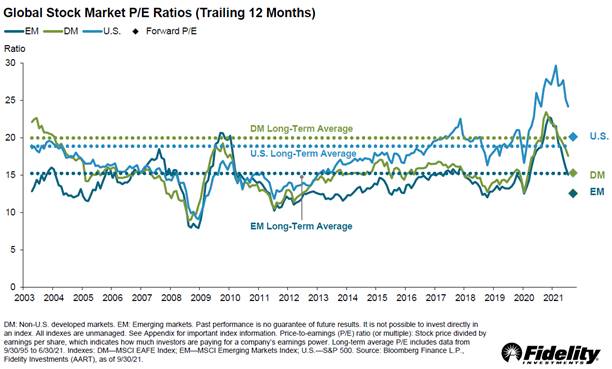 Chart: Global Forward PE Ratios